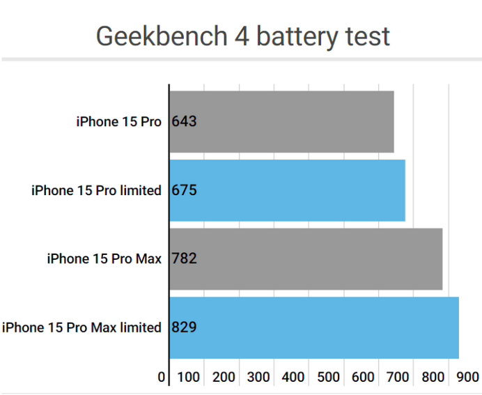 拱墅apple维修站iPhone15Pro的ProMotion高刷功能耗电吗