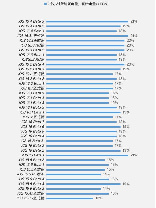 拱墅苹果手机维修分享iOS 16.4 Beta 3续航跑分等测试结果汇总 