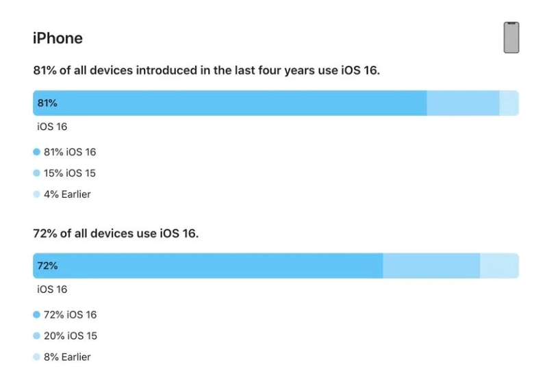 拱墅苹果手机维修分享iOS 16 / iPadOS 16 安装率 