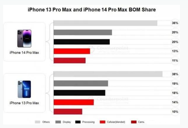 拱墅苹果手机维修分享iPhone 14 Pro的成本和利润 