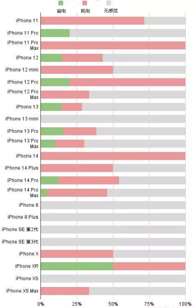 拱墅苹果手机维修分享iOS16.2太耗电怎么办？iOS16.2续航不好可以降级吗？ 