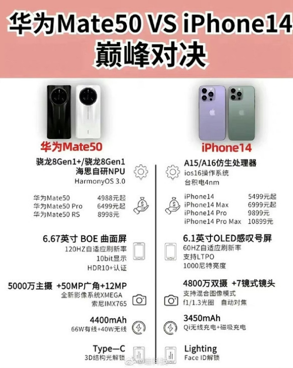 拱墅苹果14维修分享iPhone14和华为mate50，应该怎么选 
