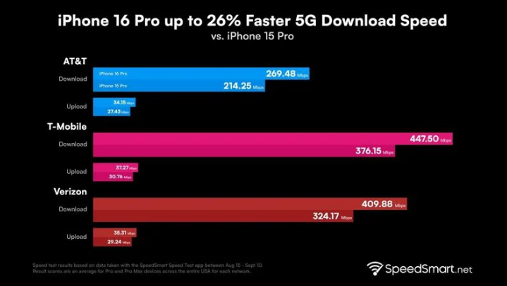 拱墅苹果手机维修分享iPhone 16 Pro 系列的 5G 速度 