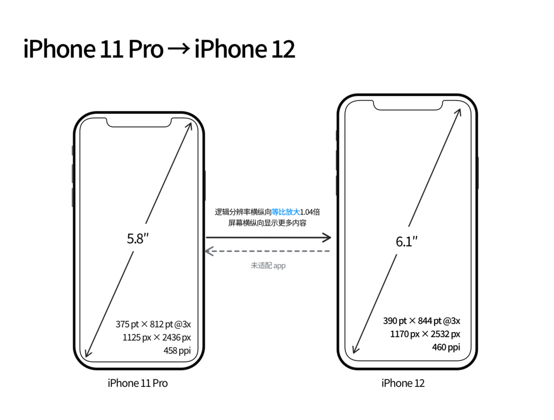 拱墅苹果手机维修分享iPhone 12 mini 和 iPhone 12 Pro 的尺寸变化会改变显示内容吗 